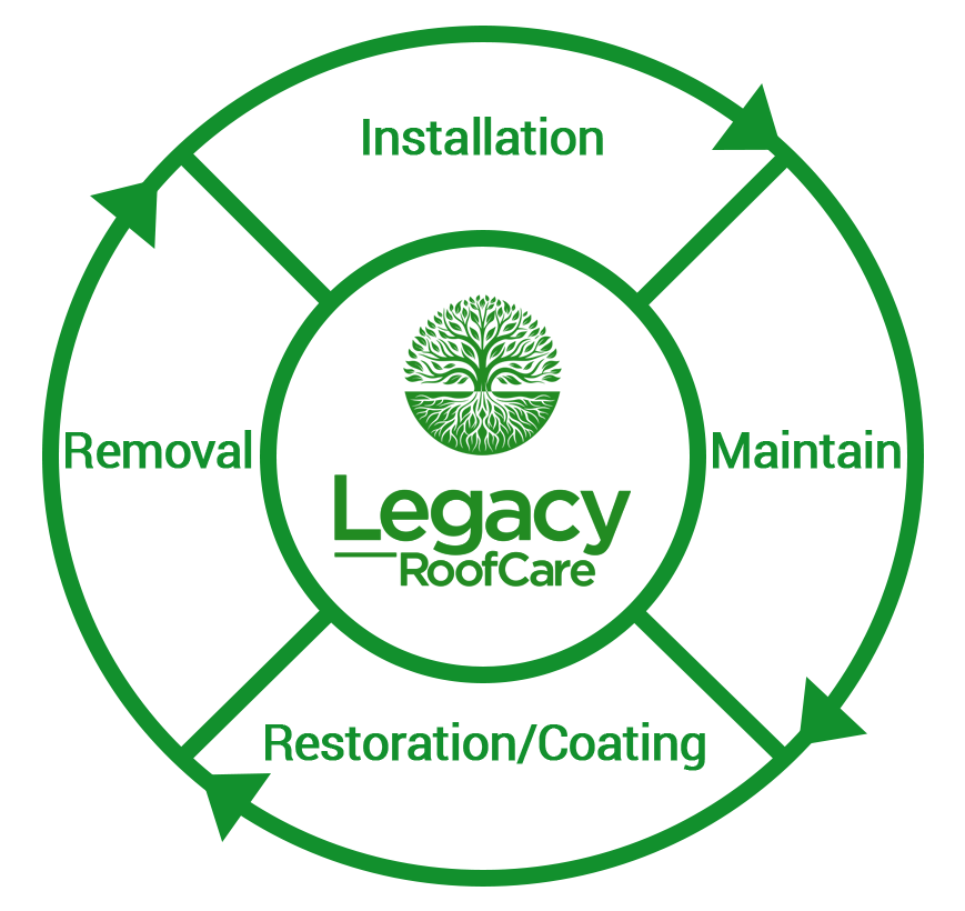 Commercial Roof Cycle